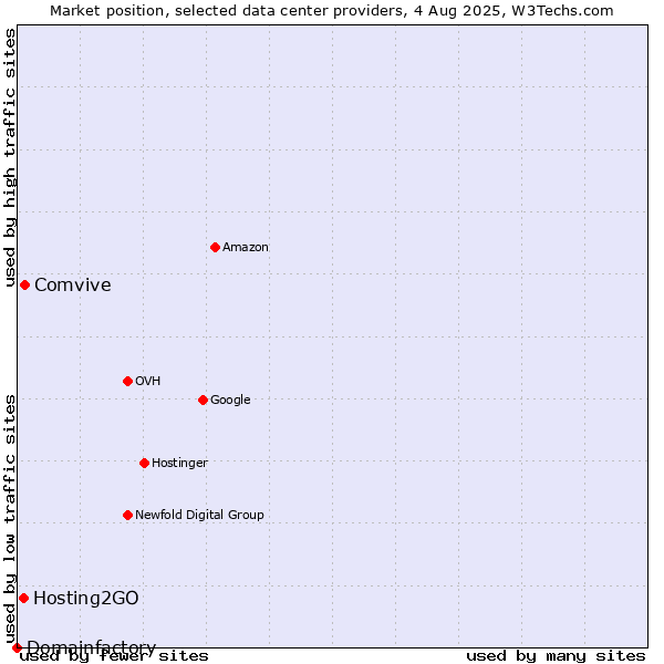 Market position of Comvive vs. Hosting2GO vs. Domainfactory