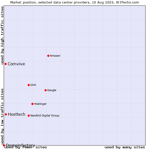 Market position of Hosttech vs. Comvive vs. Domainfactory