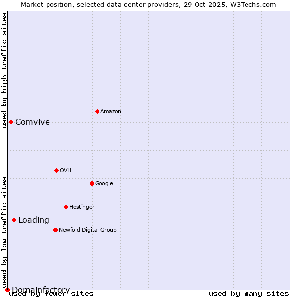 Market position of Loading vs. Comvive vs. Domainfactory