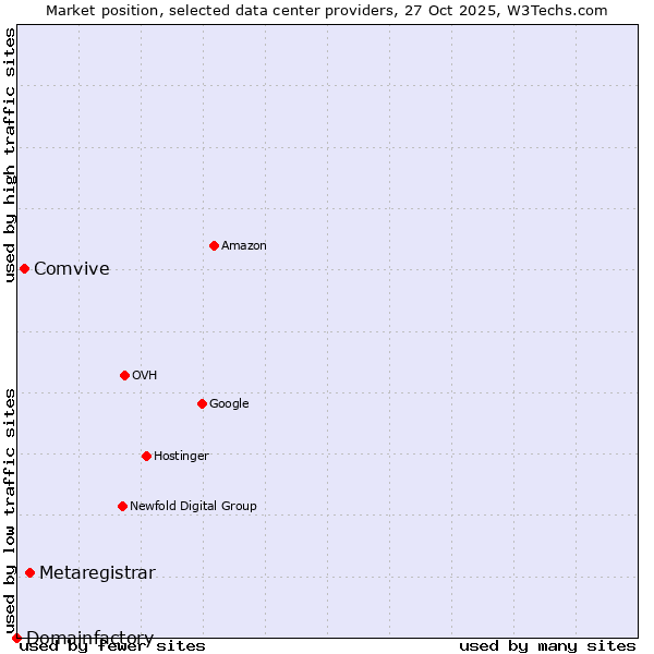 Market position of Metaregistrar vs. Comvive vs. Domainfactory