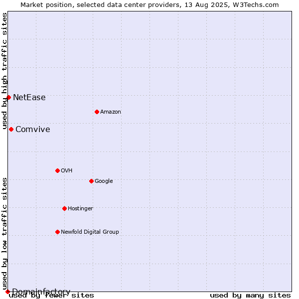 Market position of Comvive vs. NetEase vs. Domainfactory