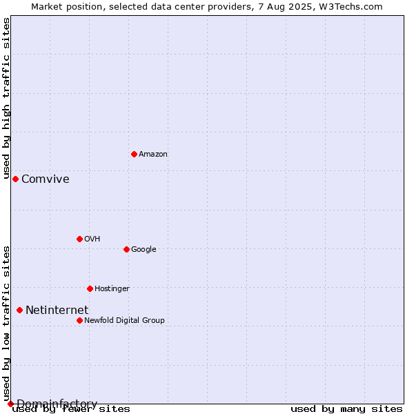 Market position of Netinternet vs. Comvive vs. Domainfactory