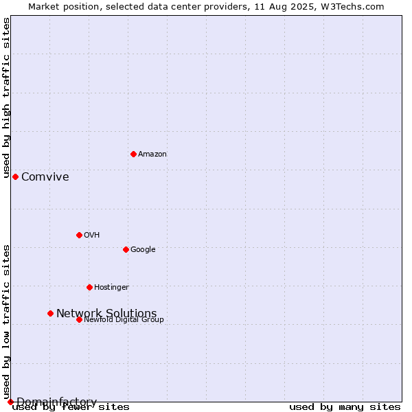 Market position of Network Solutions vs. Comvive vs. Domainfactory