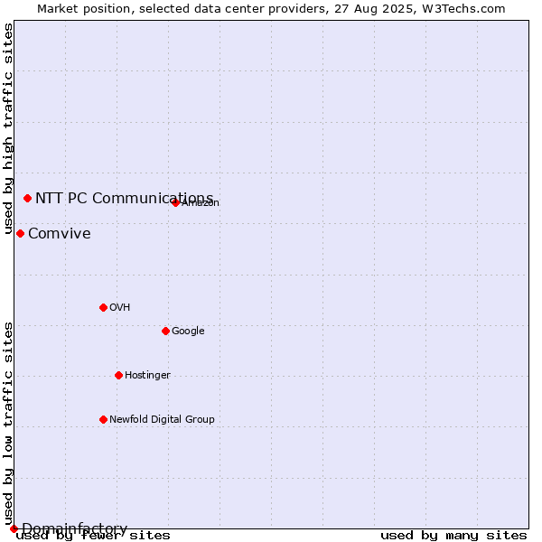 Market position of NTT PC Communications vs. Comvive vs. Domainfactory