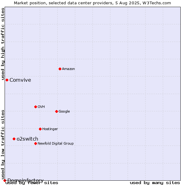 Market position of o2switch vs. Comvive vs. Domainfactory