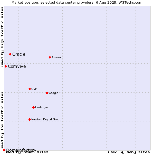 Market position of Oracle vs. Comvive vs. Domainfactory