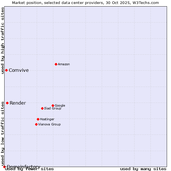 Market position of Render vs. Comvive vs. Domainfactory