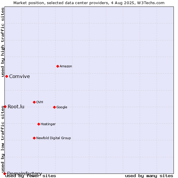 Market position of Comvive vs. Root.lu vs. Domainfactory