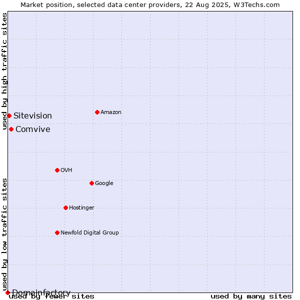 Market position of Comvive vs. Sitevision vs. Domainfactory