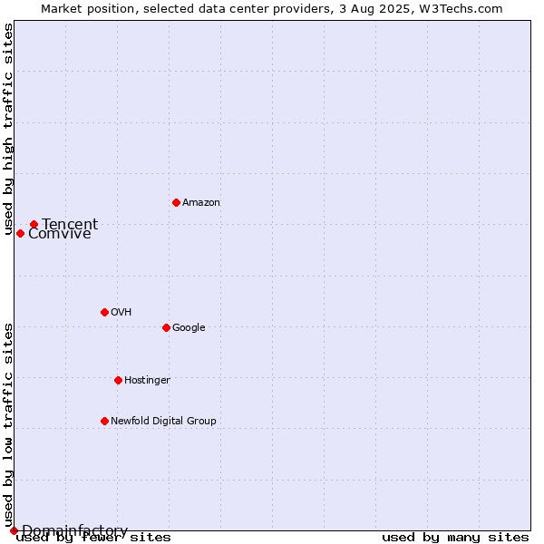Market position of Tencent vs. Comvive vs. Domainfactory
