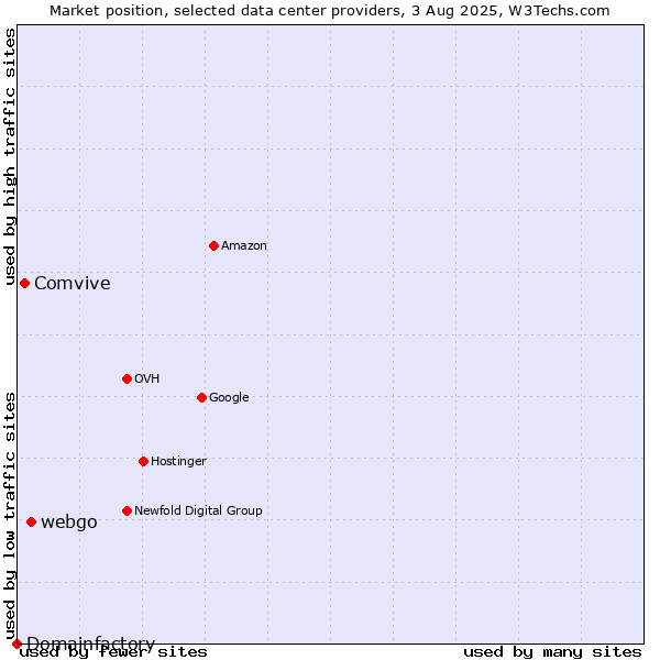 Market position of webgo vs. Comvive vs. Domainfactory