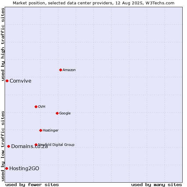 Market position of Domains.co.za vs. Comvive vs. Hosting2GO