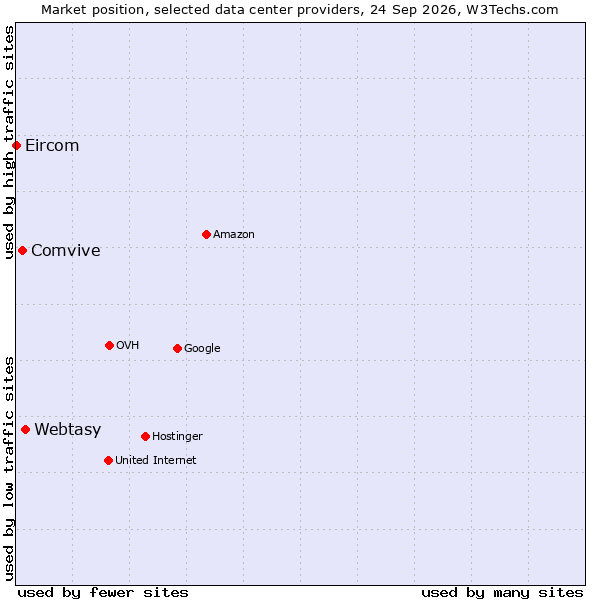 Market position of Webtasy vs. Comvive vs. Eircom