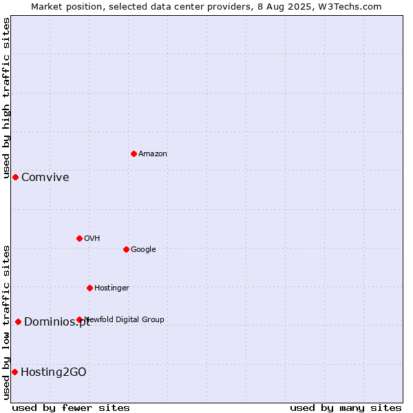 Market position of Dominios.pt vs. Comvive vs. Hosting2GO