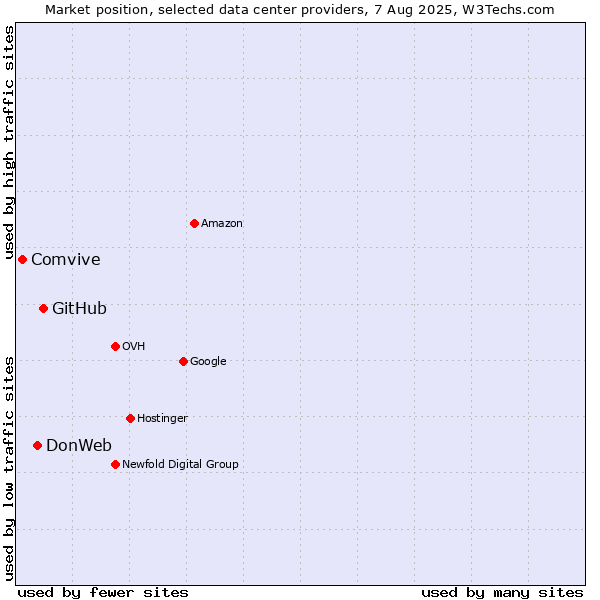 Market position of GitHub vs. DonWeb vs. Comvive
