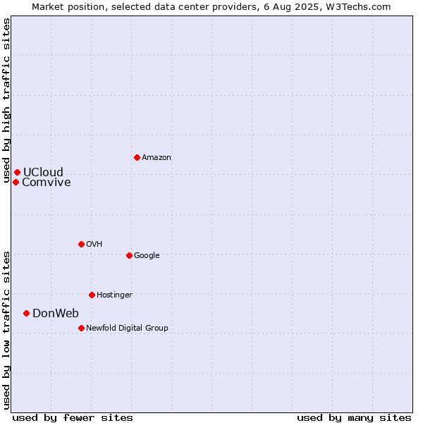 Market position of DonWeb vs. UCloud vs. Comvive