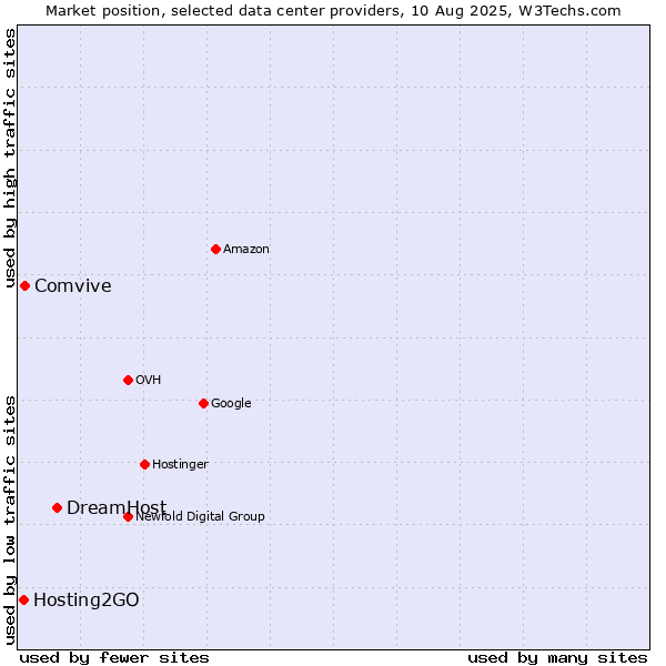 Market position of DreamHost vs. Comvive vs. Hosting2GO