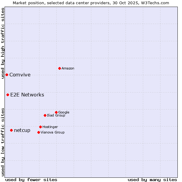 Market position of netcup vs. E2E Networks vs. Comvive