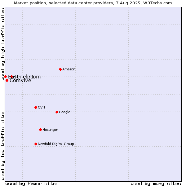 Market position of Tencent vs. Comvive vs. East Telecom