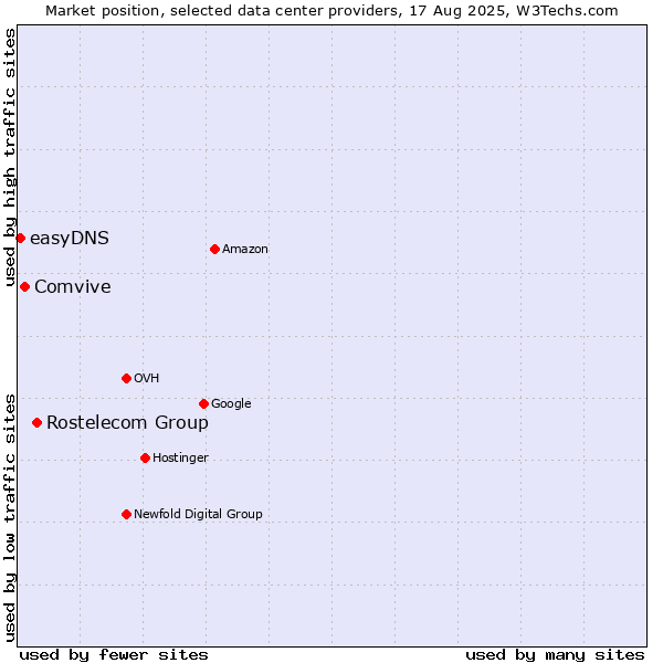 Market position of Rostelecom Group vs. Comvive vs. easyDNS