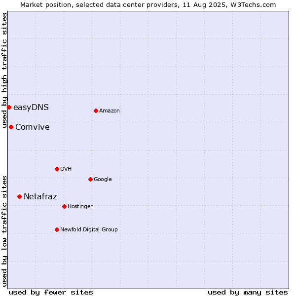Market position of Netafraz vs. Comvive vs. easyDNS