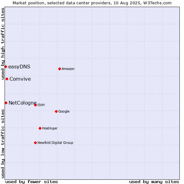 Market position of Comvive vs. NetCologne vs. easyDNS