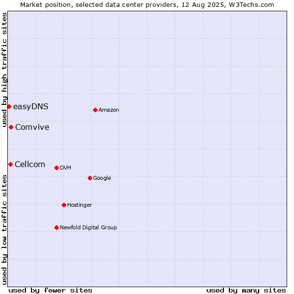 Market position of Comvive vs. Cellcom vs. easyDNS