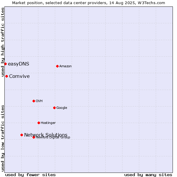 Market position of Network Solutions vs. Comvive vs. easyDNS