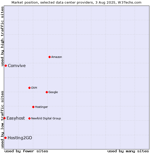 Market position of Comvive vs. Hosting2GO vs. Easyhost
