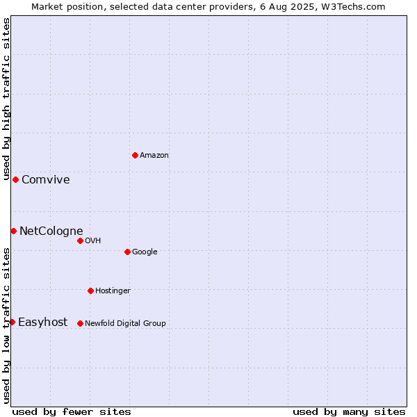 Market position of Comvive vs. NetCologne vs. Easyhost