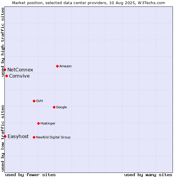 Market position of Comvive vs. Easyhost vs. NetConnex