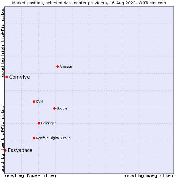 Market position of Comvive vs. Easyspace