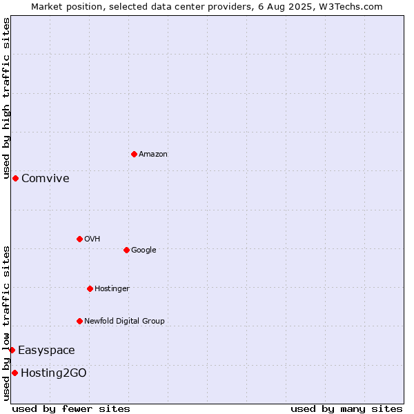 Market position of Comvive vs. Hosting2GO vs. Easyspace