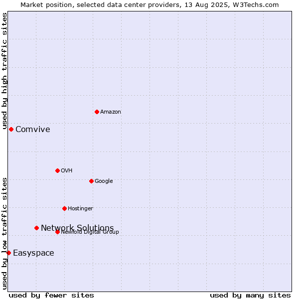 Market position of Network Solutions vs. Comvive vs. Easyspace
