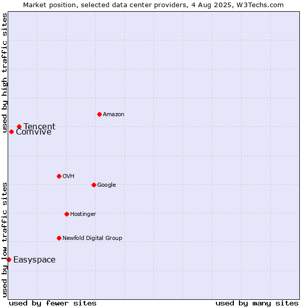 Market position of Tencent vs. Comvive vs. Easyspace