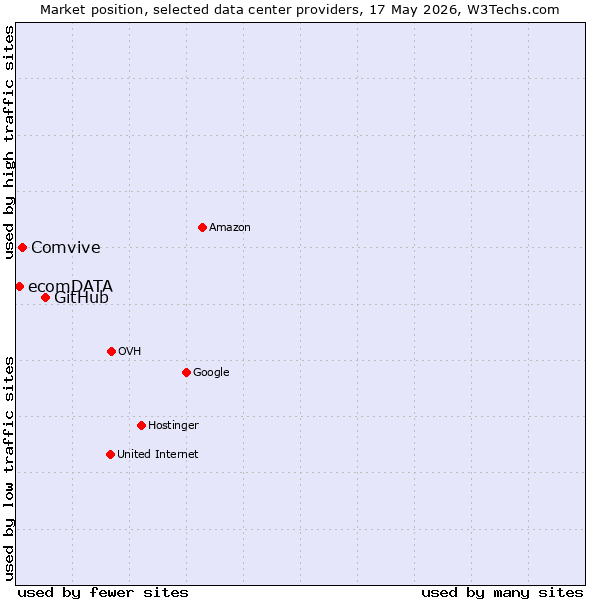 Market position of GitHub vs. Comvive vs. ecomDATA