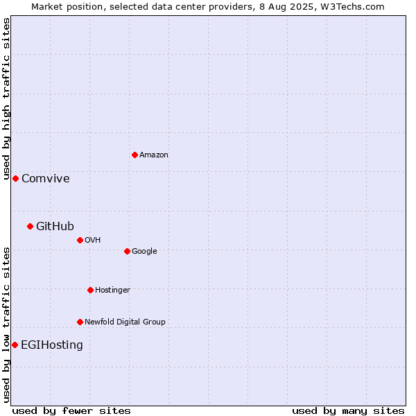 Market position of GitHub vs. Comvive vs. EGIHosting