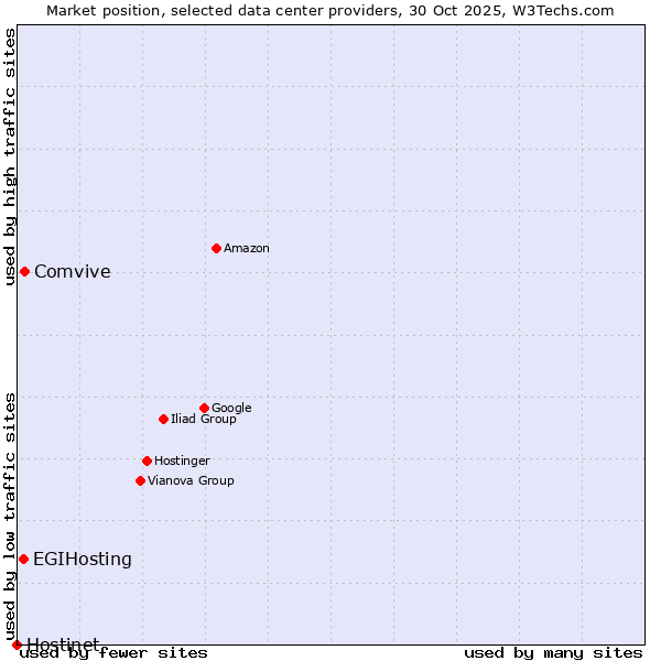 Market position of Comvive vs. EGIHosting vs. Hostinet