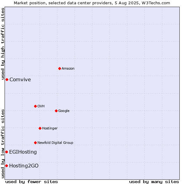 Market position of Comvive vs. Hosting2GO vs. EGIHosting