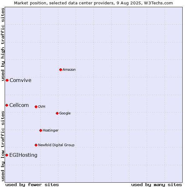Market position of Comvive vs. Cellcom vs. EGIHosting