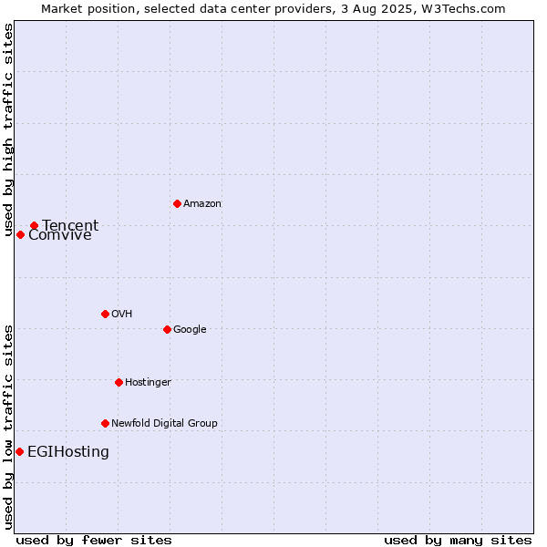 Market position of Tencent vs. Comvive vs. EGIHosting