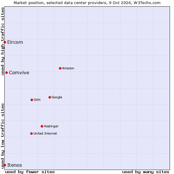 Market position of Comvive vs. Eircom vs. Itenos