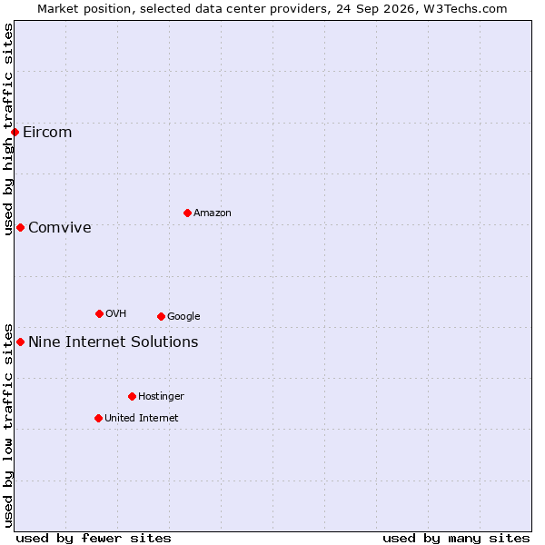 Market position of Nine Internet Solutions vs. Comvive vs. Eircom