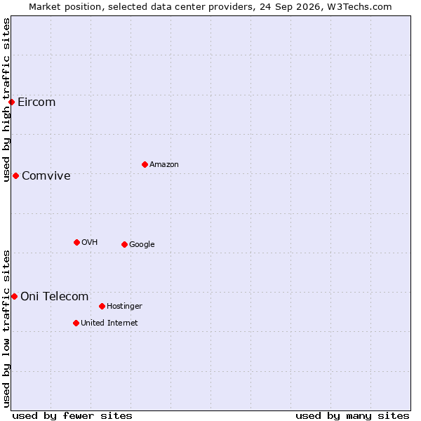 Market position of Comvive vs. Oni Telecom vs. Eircom