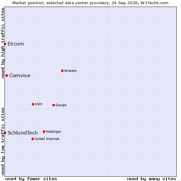 Market position of Comvive vs. SchlundTech vs. Eircom