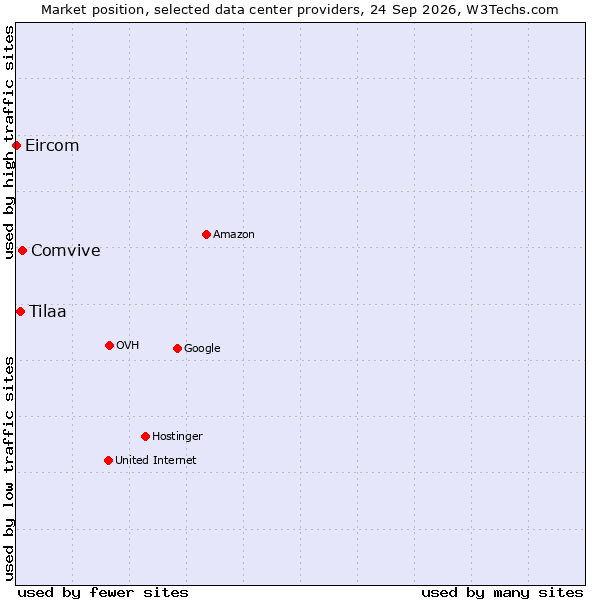 Market position of Comvive vs. Tilaa vs. Eircom