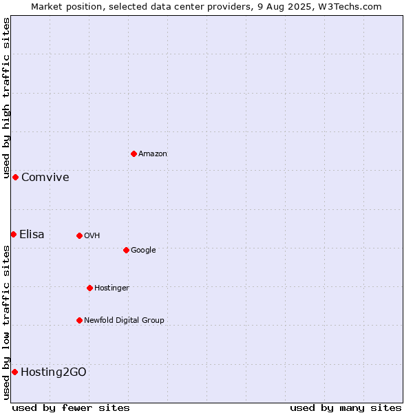 Market position of Comvive vs. Hosting2GO vs. Elisa