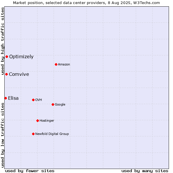 Market position of Optimizely vs. Comvive vs. Elisa