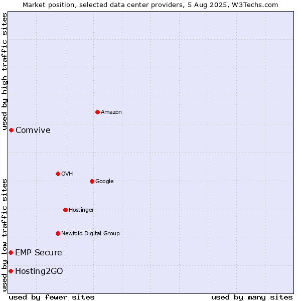 Market position of Comvive vs. Hosting2GO vs. EMP Secure