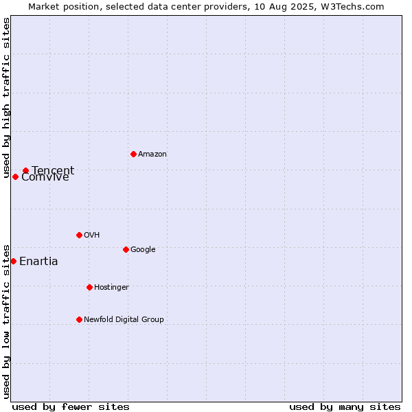 Market position of Tencent vs. Comvive vs. Enartia